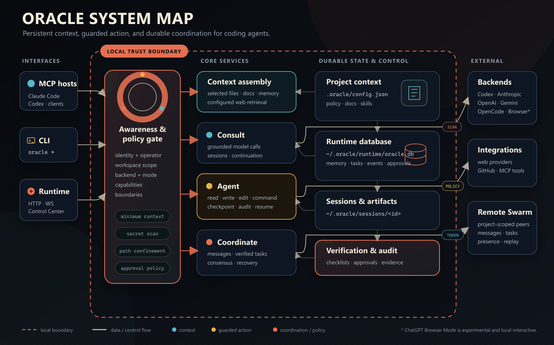 Oracle system architecture and trust boundaries